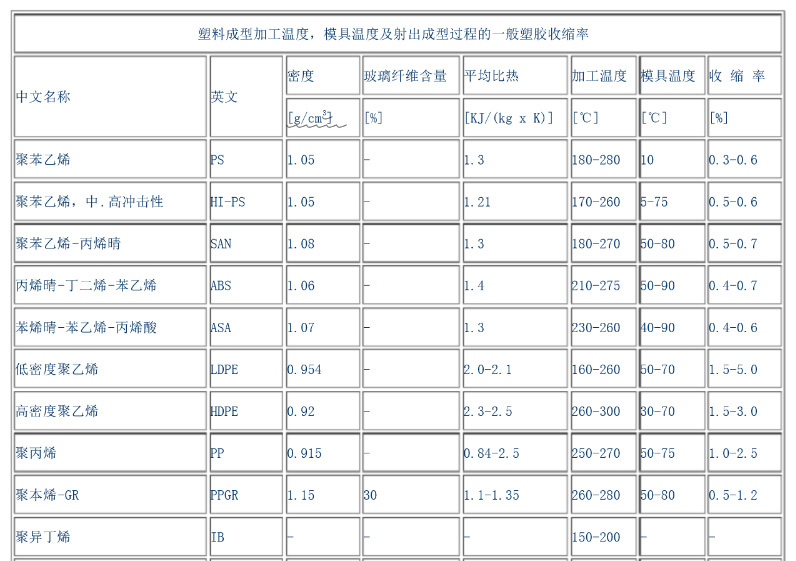 模具常用塑料收縮率和密度一覽表01